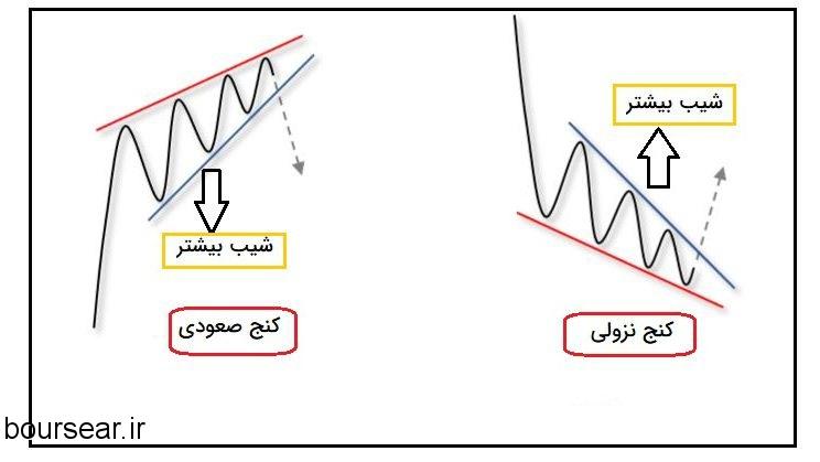 آموزش الگوی گُوه